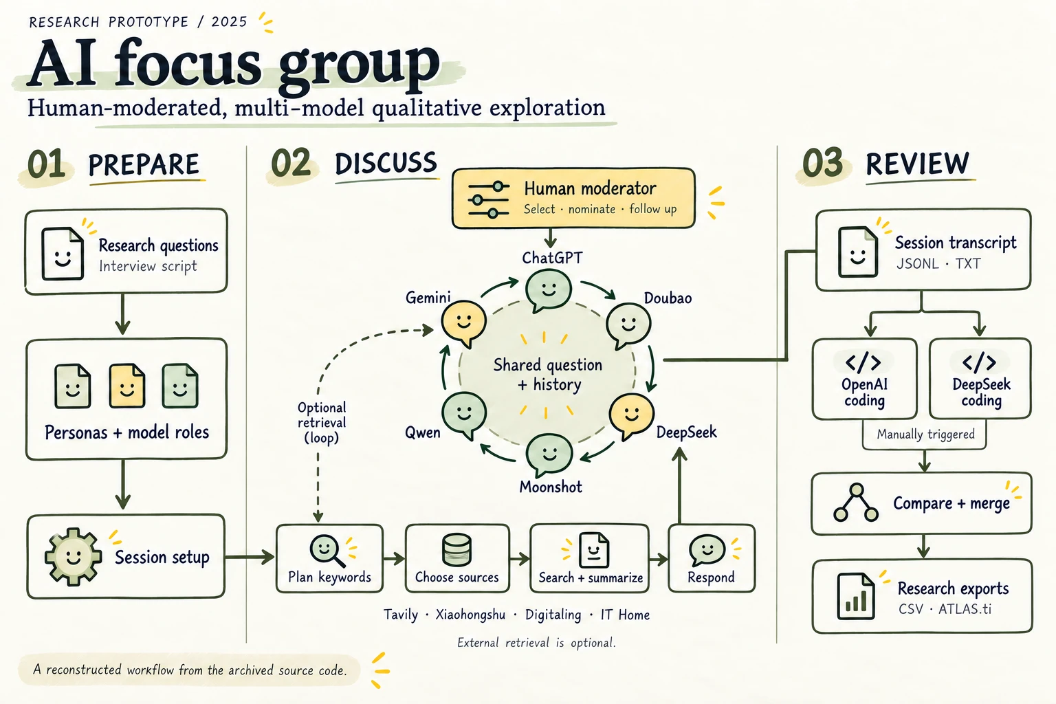 AI focus group 系统流程图：研究提纲与人物配置进入人工主持的多模型会话，按需接入检索；逐字记录分为OpenAI与DeepSeek两路辅助编码，再合并导出研究资料。
