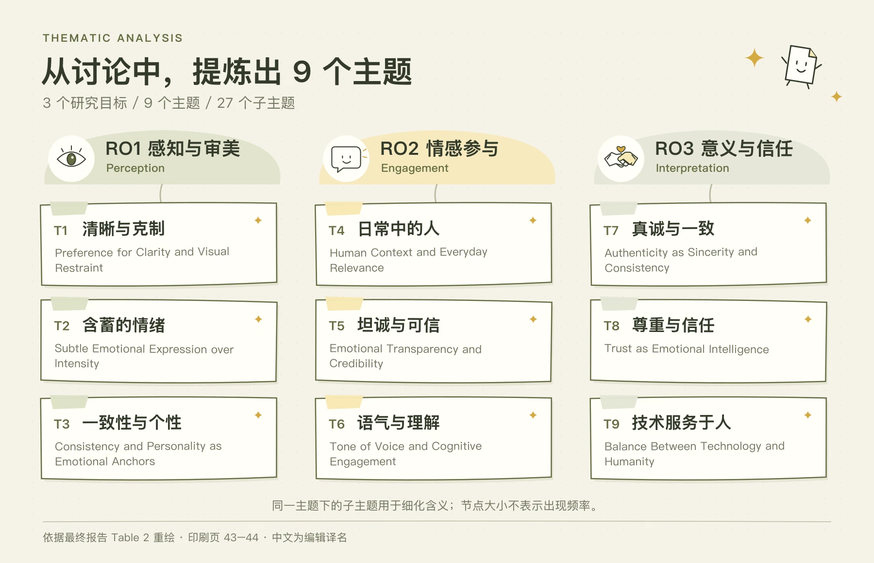 最终报告主题地图，三个研究目标分别包含三个主题：清晰与克制、含蓄情感、一致品牌人格；日常真实情境、情感透明、自然专业语气；真诚与一致、理解与尊重、技术与人性平衡。
