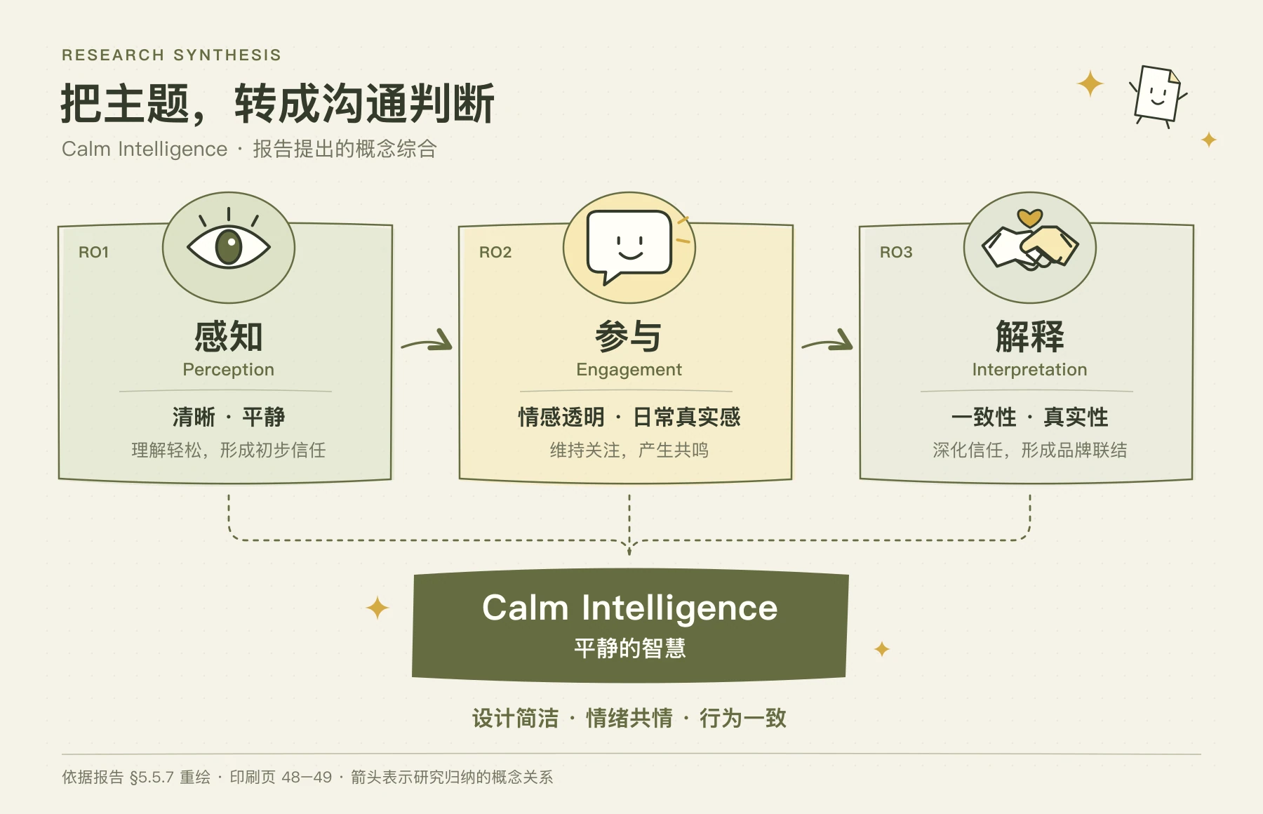 Calm Intelligence研究归纳框架：感知中的清晰与平静，参与中的情感透明与日常真实感，解释中的一致性与真实性。