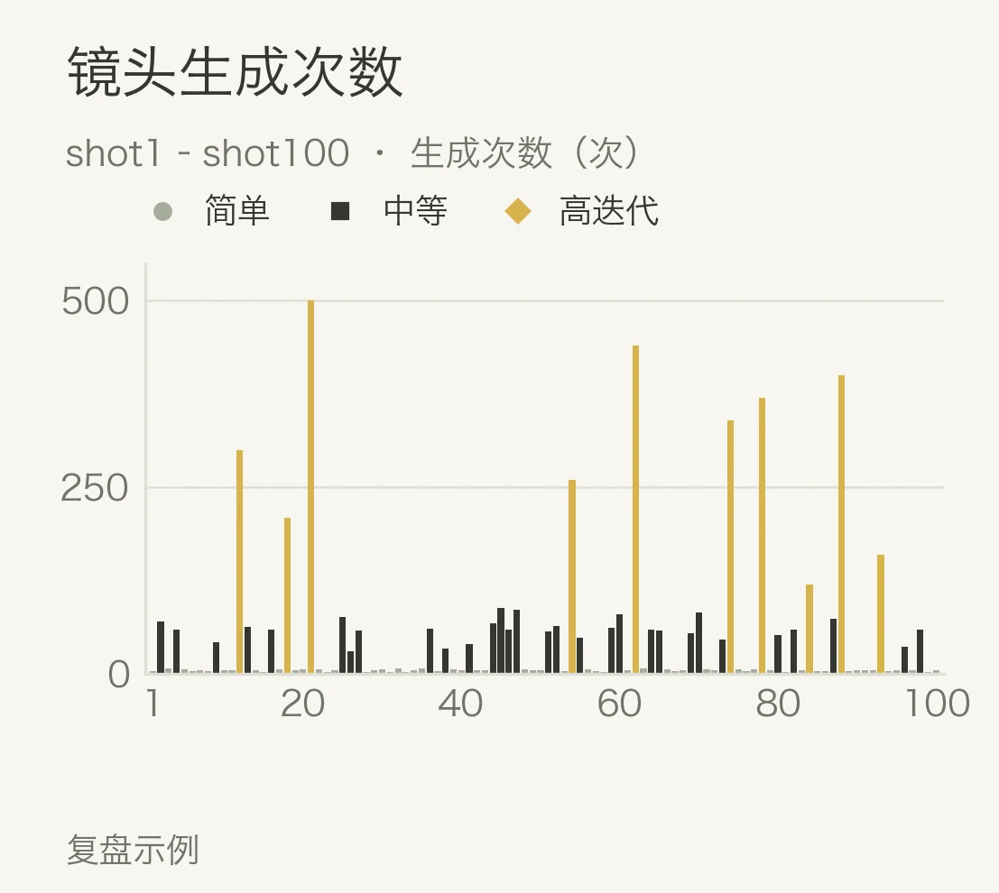 复盘示例：按shot1至shot100顺序显示每个镜头的生成次数。