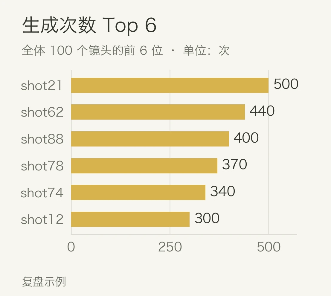 复盘示例：生成次数最高的六个镜头，按次数从高到低排列。
